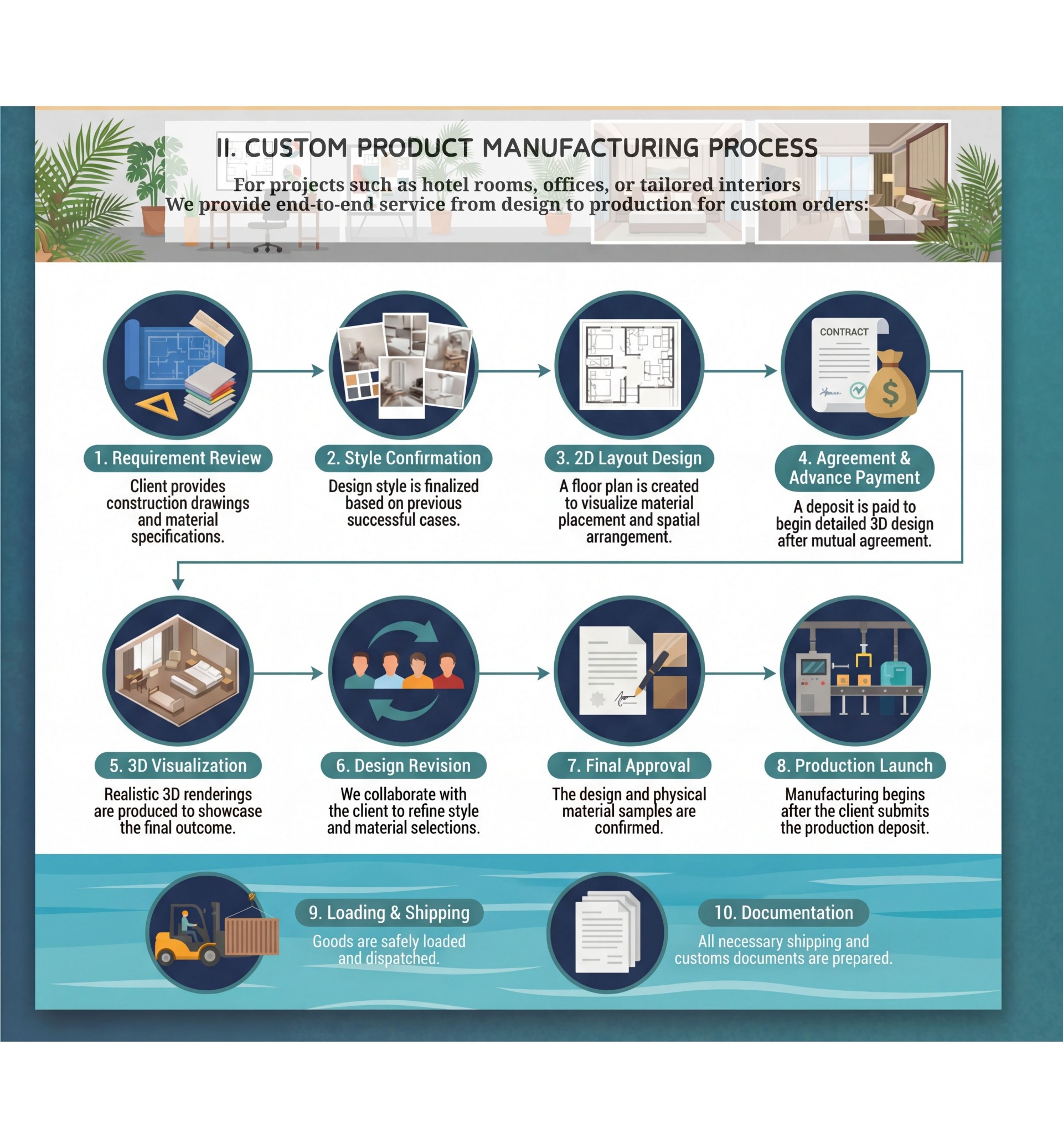 Manufacturing Process